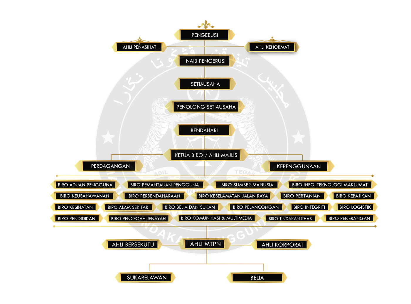 Carta Organisasi MTPN Negeri
